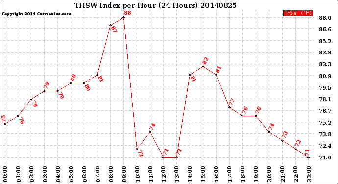 Milwaukee Weather THSW Index<br>per Hour<br>(24 Hours)