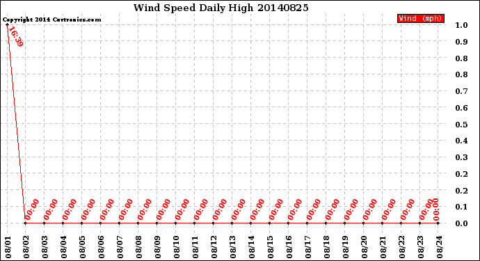 Milwaukee Weather Wind Speed<br>Daily High