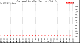 Milwaukee Weather Wind Speed<br>Hourly High<br>(24 Hours)