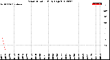 Milwaukee Weather Wind Direction<br>Daily High