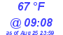 Milwaukee Weather Dewpoint High Low Today