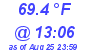 Milwaukee Weather Temperature Low Today