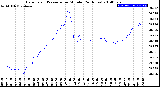 Milwaukee Weather Barometric Pressure<br>per Minute<br>(24 Hours)