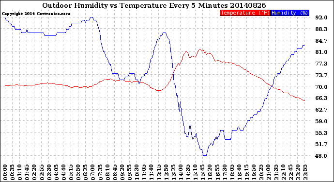 Milwaukee Weather Outdoor Humidity<br>vs Temperature<br>Every 5 Minutes