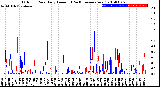 Milwaukee Weather Outdoor Rain<br>Daily Amount<br>(Past/Previous Year)