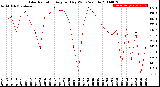 Milwaukee Weather Solar Radiation<br>Avg per Day W/m2/minute