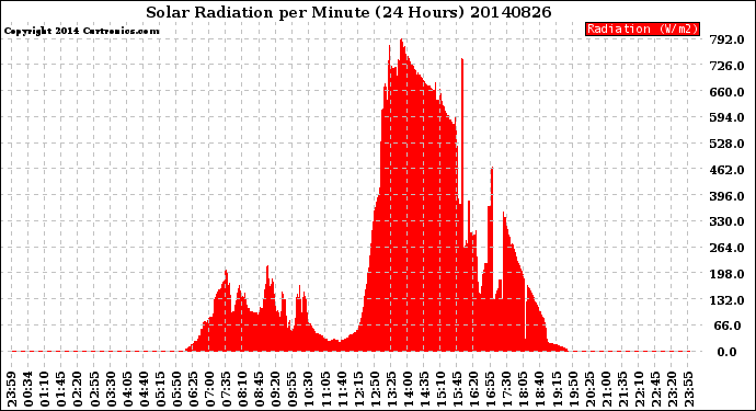Milwaukee Weather Solar Radiation<br>per Minute<br>(24 Hours)