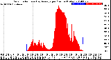 Milwaukee Weather Solar Radiation<br>& Day Average<br>per Minute<br>(Today)