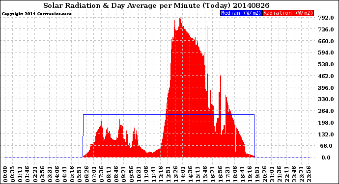 Milwaukee Weather Solar Radiation<br>& Day Average<br>per Minute<br>(Today)