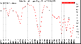 Milwaukee Weather Solar Radiation<br>per Day KW/m2