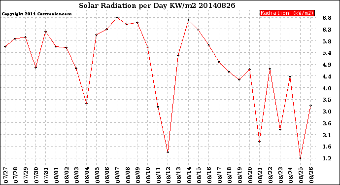 Milwaukee Weather Solar Radiation<br>per Day KW/m2