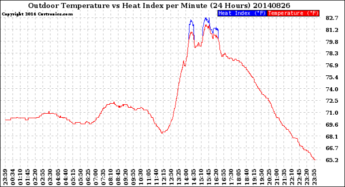 Milwaukee Weather Outdoor Temperature<br>vs Heat Index<br>per Minute<br>(24 Hours)