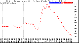 Milwaukee Weather Outdoor Temperature<br>vs Wind Chill<br>per Minute<br>(24 Hours)