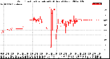 Milwaukee Weather Wind Direction<br>Normalized<br>(24 Hours) (New)