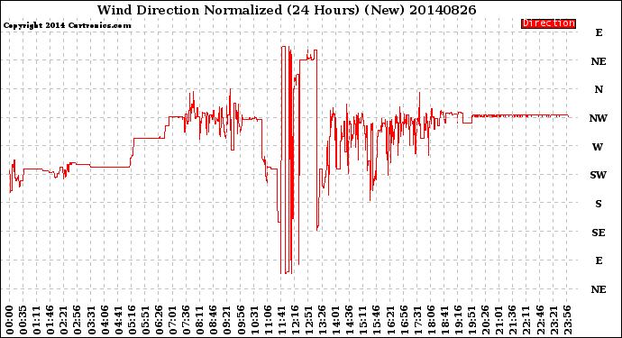 Milwaukee Weather Wind Direction<br>Normalized<br>(24 Hours) (New)