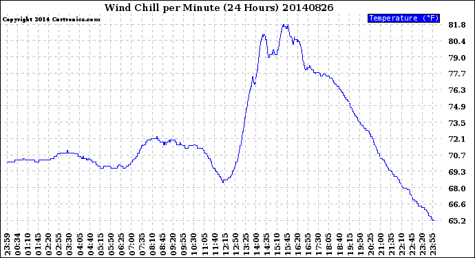 Milwaukee Weather Wind Chill<br>per Minute<br>(24 Hours)