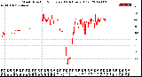 Milwaukee Weather Wind Direction<br>Normalized<br>(24 Hours) (Old)