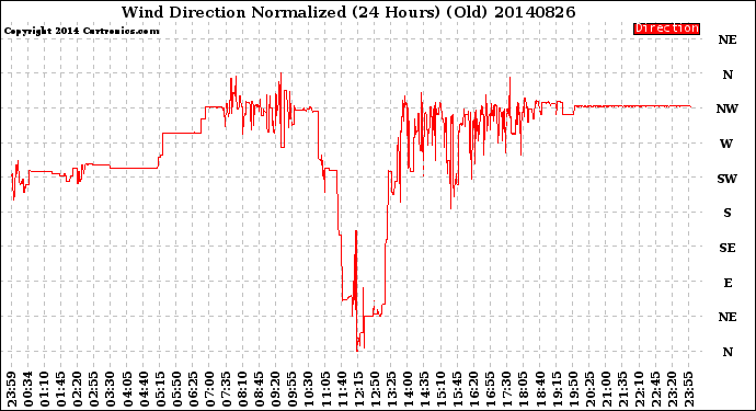 Milwaukee Weather Wind Direction<br>Normalized<br>(24 Hours) (Old)