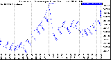 Milwaukee Weather Barometric Pressure<br>per Hour<br>(24 Hours)