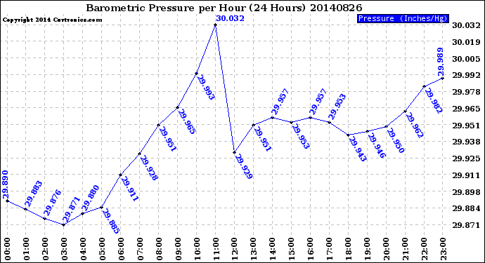 Milwaukee Weather Barometric Pressure<br>per Hour<br>(24 Hours)