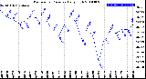 Milwaukee Weather Barometric Pressure<br>Daily High