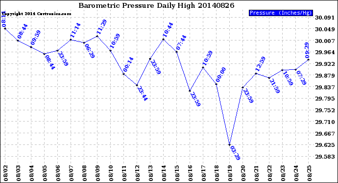 Milwaukee Weather Barometric Pressure<br>Daily High