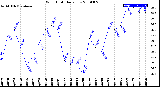 Milwaukee Weather Wind Chill<br>Daily Low