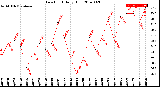 Milwaukee Weather Dew Point<br>Daily High