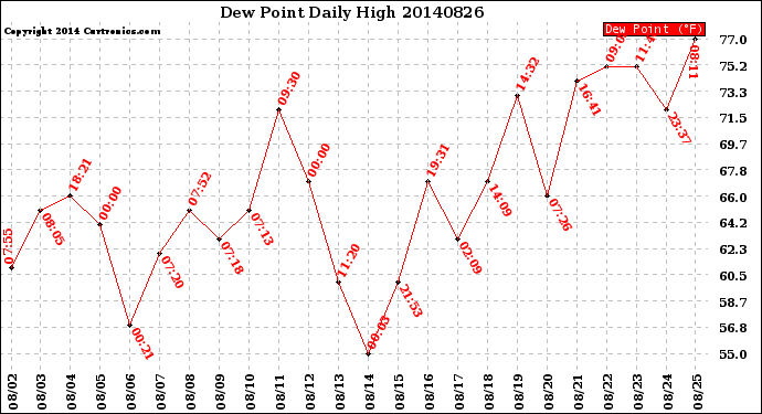 Milwaukee Weather Dew Point<br>Daily High