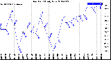 Milwaukee Weather Dew Point<br>Daily Low