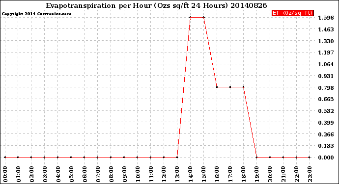 Milwaukee Weather Evapotranspiration<br>per Hour<br>(Ozs sq/ft 24 Hours)