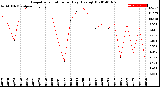 Milwaukee Weather Evapotranspiration<br>per Day (Ozs sq/ft)