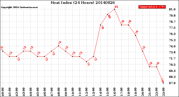 Milwaukee Weather Heat Index<br>(24 Hours)