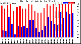 Milwaukee Weather Outdoor Humidity<br>Daily High/Low