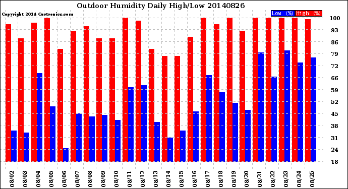 Milwaukee Weather Outdoor Humidity<br>Daily High/Low