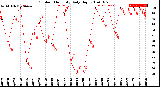 Milwaukee Weather Outdoor Humidity<br>Daily High