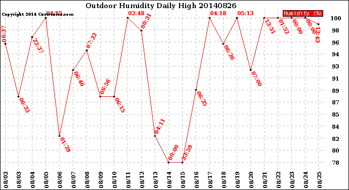 Milwaukee Weather Outdoor Humidity<br>Daily High