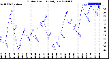 Milwaukee Weather Outdoor Humidity<br>Daily Low