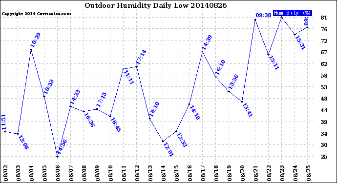 Milwaukee Weather Outdoor Humidity<br>Daily Low
