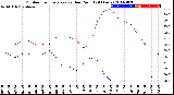 Milwaukee Weather Outdoor Temperature<br>vs Dew Point<br>(24 Hours)