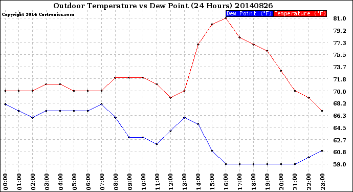 Milwaukee Weather Outdoor Temperature<br>vs Dew Point<br>(24 Hours)