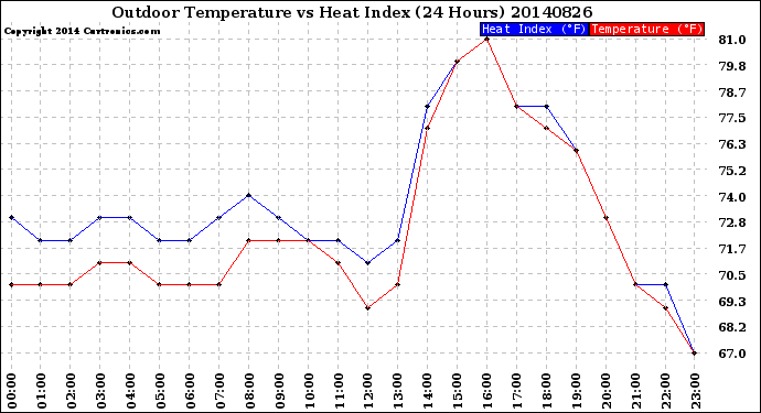 Milwaukee Weather Outdoor Temperature<br>vs Heat Index<br>(24 Hours)