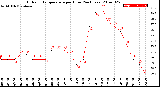 Milwaukee Weather Outdoor Temperature<br>per Hour<br>(24 Hours)