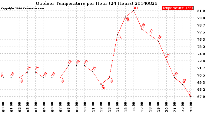 Milwaukee Weather Outdoor Temperature<br>per Hour<br>(24 Hours)