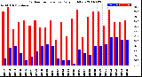 Milwaukee Weather Outdoor Temperature<br>Daily High/Low