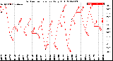 Milwaukee Weather Outdoor Temperature<br>Daily High