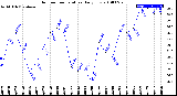 Milwaukee Weather Outdoor Temperature<br>Daily Low