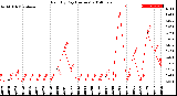 Milwaukee Weather Rain<br>By Day<br>(Inches)