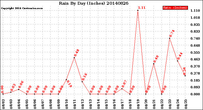 Milwaukee Weather Rain<br>By Day<br>(Inches)