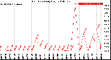 Milwaukee Weather Rain Rate<br>Daily High